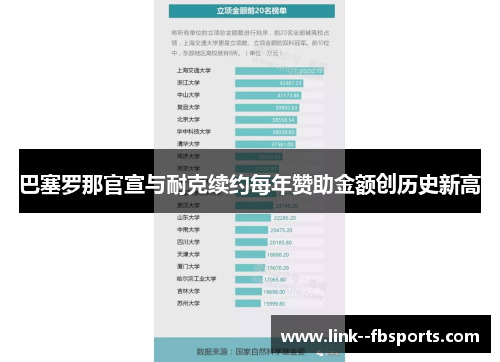 巴塞罗那官宣与耐克续约每年赞助金额创历史新高